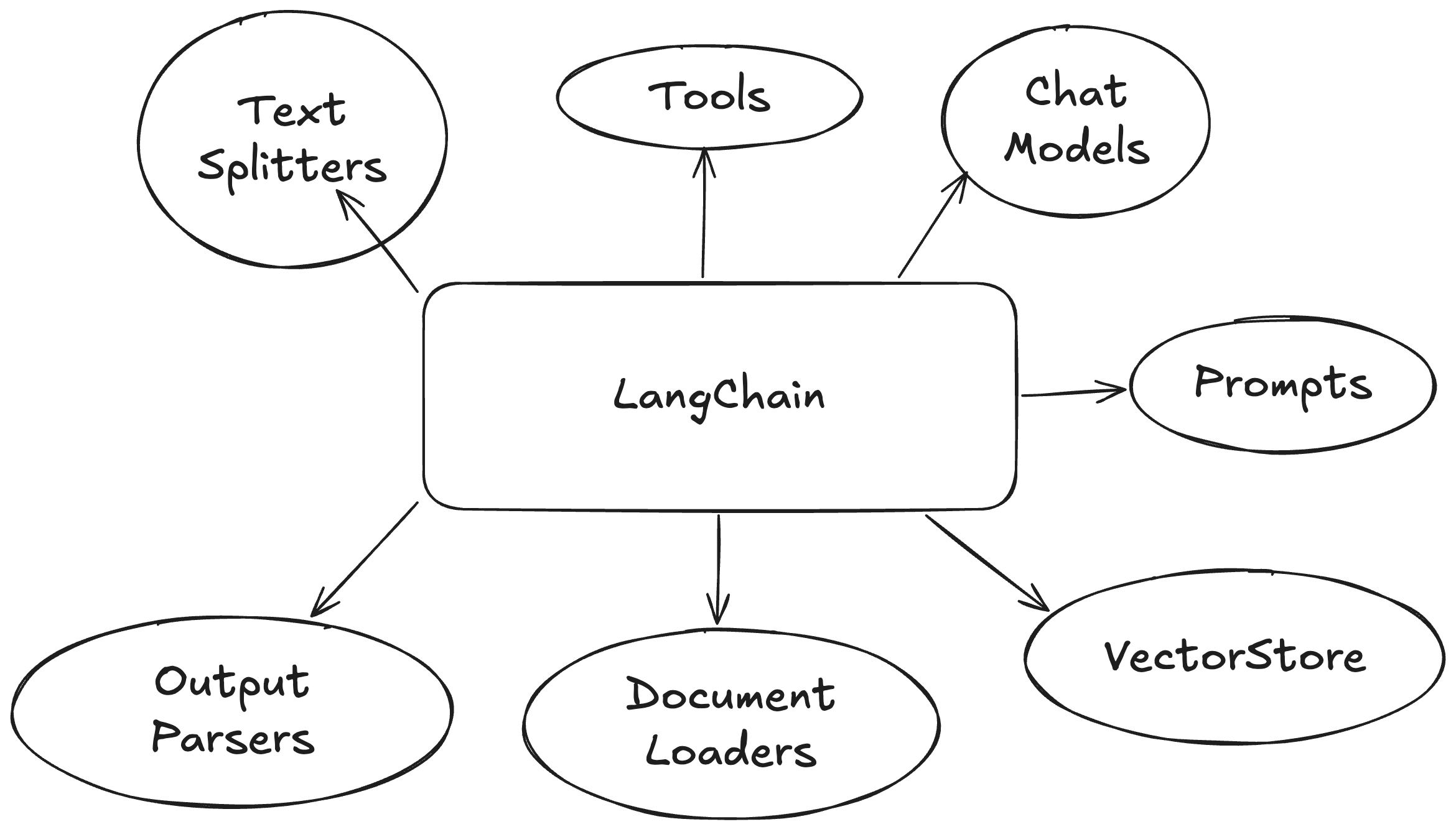 LangChain Components